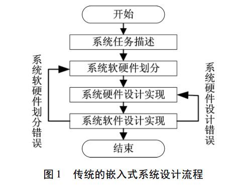 傳統(tǒng)嵌入式系統(tǒng)設(shè)計流程圖