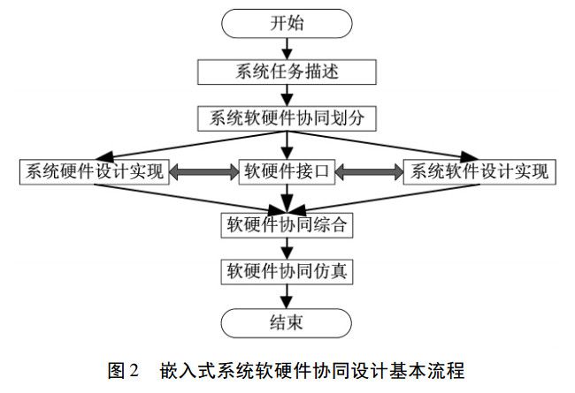 嵌入式系統(tǒng)軟硬件協(xié)同設(shè)計流程