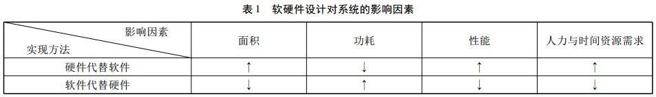 軟硬件設(shè)計對系統(tǒng)的影響因素