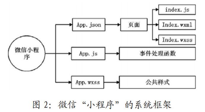 微信小程序的系統(tǒng)框架