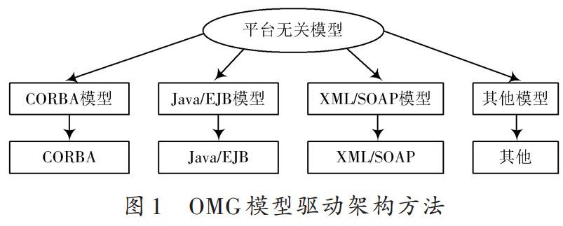 OMG模型驅(qū)動(dòng)架構(gòu)方法