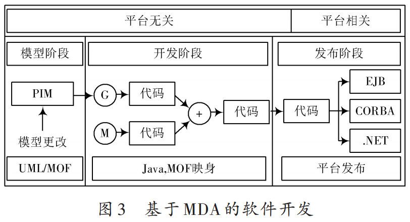 基于MDA的軟件開發(fā)流程
