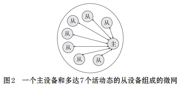 圖 2 一個主設備和多達7個活動態(tài)的從設備組成的微網(wǎng)
