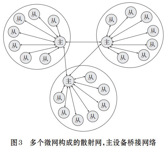 圖 3 多個微網(wǎng)構成的散射網(wǎng)，主設備橋接網(wǎng)絡