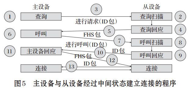 圖 5 主設備與從設備經(jīng)過中間狀態(tài)建立連接的程序