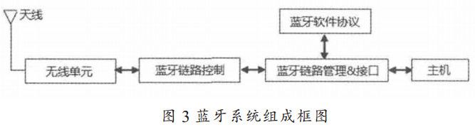 圖 3 藍(lán)牙系統(tǒng)組成框圖