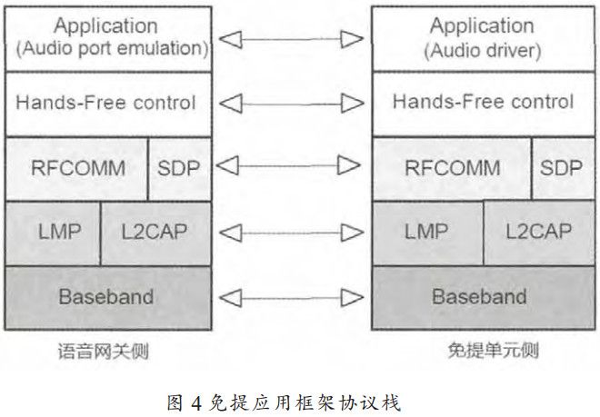 圖 4 免提應(yīng)用框架協(xié)議棧