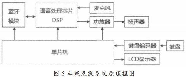圖 5 車載免提系統(tǒng)原理框圖
