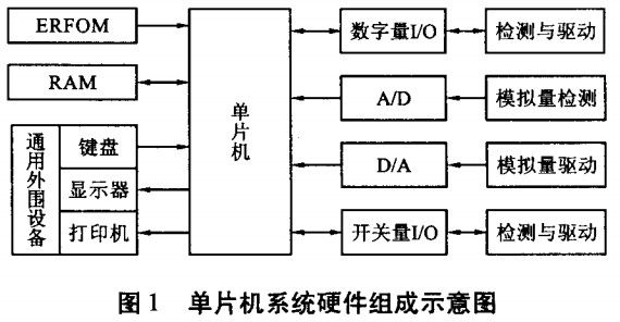 圖1 單片機系統(tǒng)硬件組成示意圖