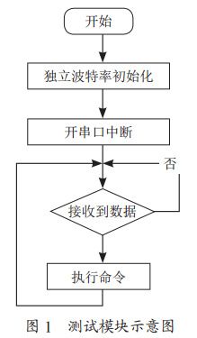 圖1 藍(lán)牙測試模塊示意圖