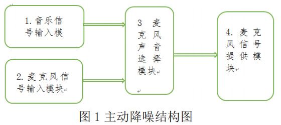 圖 1 主動降噪結(jié)構(gòu)圖