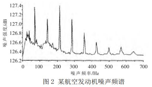 圖 2 某航空發(fā)動機(jī)噪聲頻譜