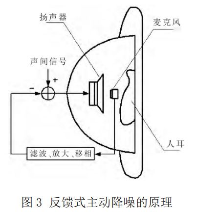 圖 3 反饋式主動降噪的原理
