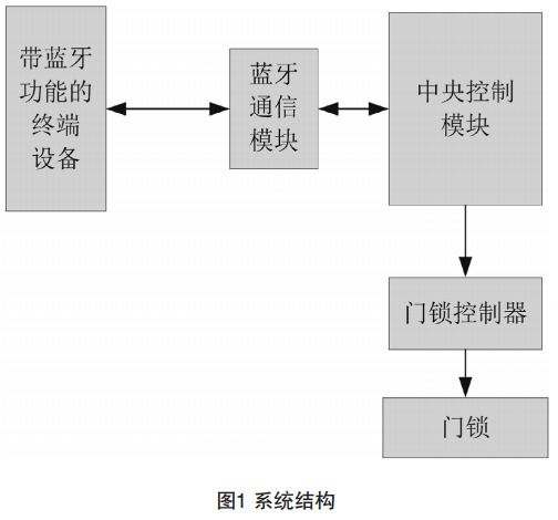 圖1 智能門禁系統(tǒng)結(jié)構(gòu)
