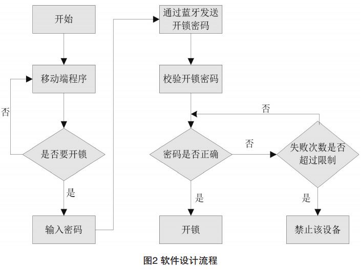 圖2 智能門禁軟件設(shè)計流程