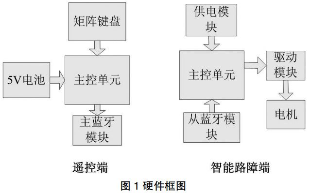 圖 1 智能路障系統(tǒng)硬件框圖
