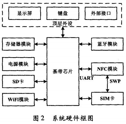 圖2 NFC系統(tǒng)硬件框圖