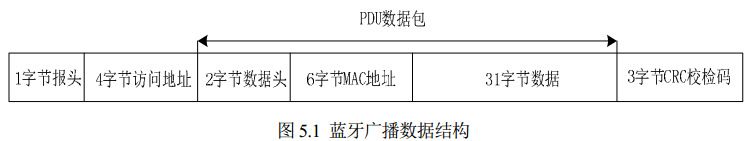 圖 5.1 藍牙廣播數(shù)據(jù)結(jié)構(gòu)
