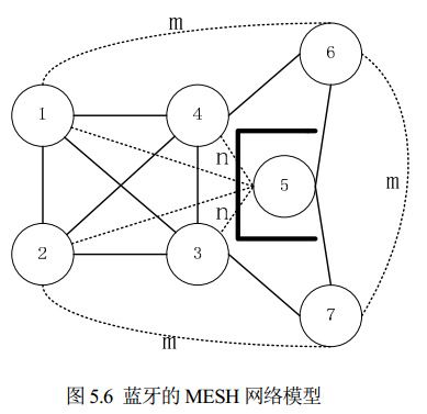 圖 5.6 藍牙的 MESH 網(wǎng)絡模型