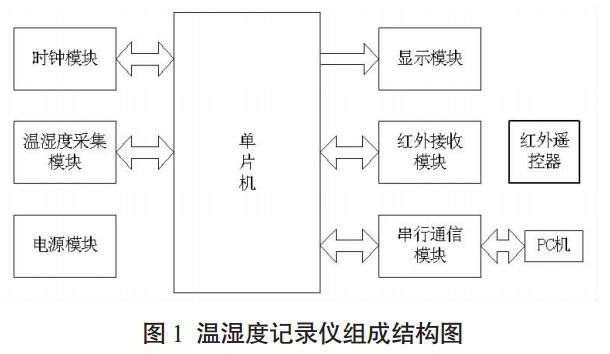 圖 1 溫濕度記錄儀組成結(jié)構(gòu)圖