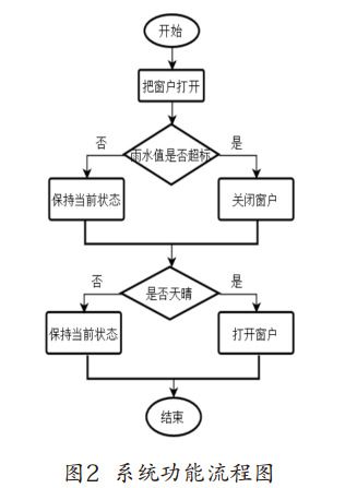 圖2 雨天自動(dòng)關(guān)窗器系統(tǒng)功能流程圖