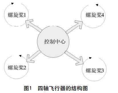 圖1 四軸飛行器的結(jié)構(gòu)圖