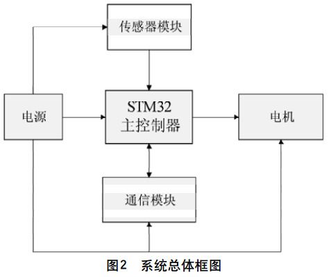 圖2 四軸飛行器系統(tǒng)總體框圖
