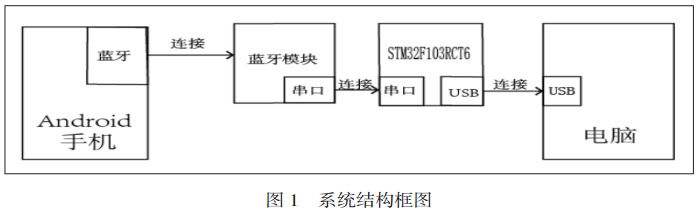 圖 1 藍(lán)牙遙控器系統(tǒng)結(jié)構(gòu)框圖