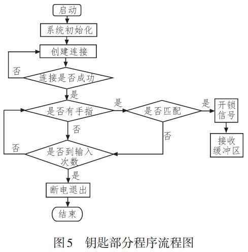 圖 5 智能車鎖鑰匙部分程序流程圖