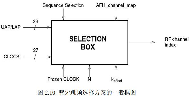 圖 2.10 藍牙跳頻選擇方案的一般框圖