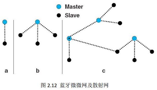 圖 2.12 藍(lán)牙微微網(wǎng)及散射網(wǎng)