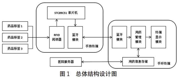圖 1 用藥提醒手環(huán)總體結(jié)構(gòu)設(shè)計(jì)圖