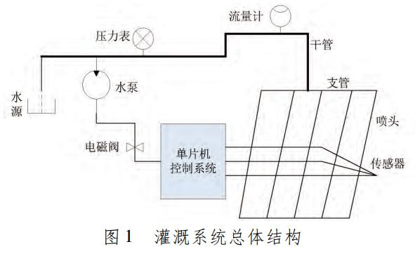 圖 1 灌溉系統(tǒng)總體結(jié)構(gòu)