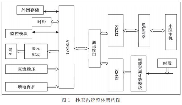 圖 1 抄表系統(tǒng)整體架構(gòu)圖