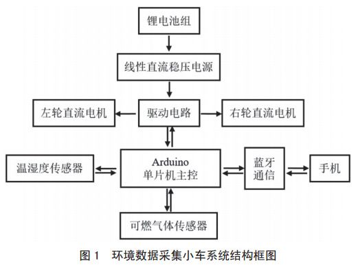 圖 1 環(huán)境數(shù)據(jù)采集小車系統(tǒng)結(jié)構(gòu)框圖