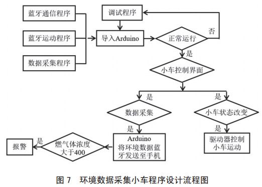 圖 7 環(huán)境數(shù)據(jù)采集小車程序設(shè)計(jì)流程圖
