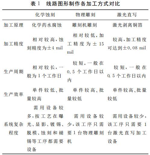 表１ 線路圖形制作各加工方式對比