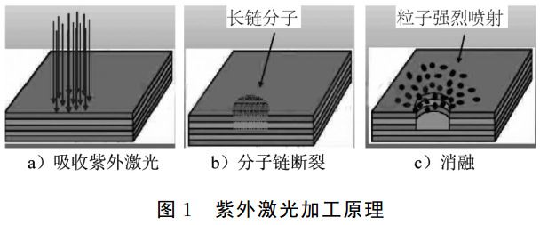 圖 １ 紫外激光加工原理