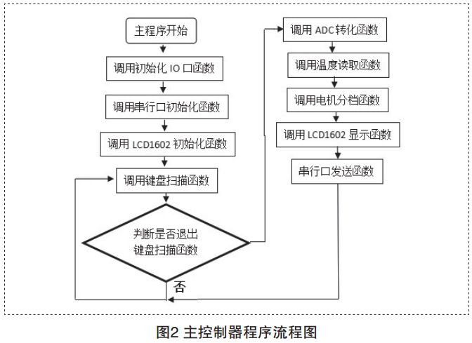 圖2 智能溫控風(fēng)扇主控制器程序流程圖