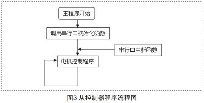 圖3 智能溫控風(fēng)扇從控制器程序流程圖
