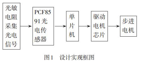 圖 1 自動光控窗簾設(shè)計實現(xiàn)框圖