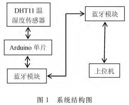 圖 １ 溫濕度采集系統(tǒng)結(jié)構(gòu)圖