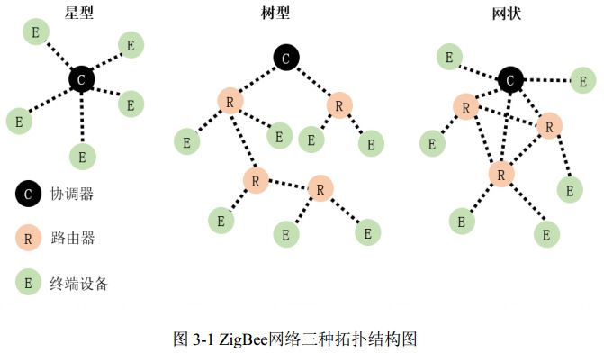 圖 3-1 ZigBee網(wǎng)絡(luò)三種拓?fù)浣Y(jié)構(gòu)圖