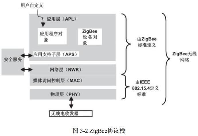 圖 3-2 ZigBee協(xié)議棧