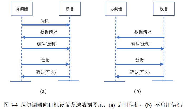 圖 3-4 從協(xié)調(diào)器向目標(biāo)設(shè)備發(fā)送數(shù)據(jù)圖示