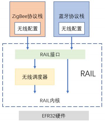 圖 3-10 動(dòng)態(tài)多協(xié)議硬件架構(gòu)圖