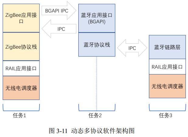 圖 3-11 動(dòng)態(tài)多協(xié)議軟件架構(gòu)圖
