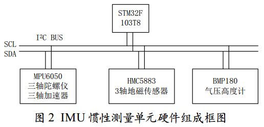 圖 2 IMU 慣性測量單元硬件組成框圖
