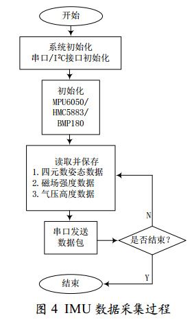 圖 4 IMU 數(shù)據(jù)采集過程