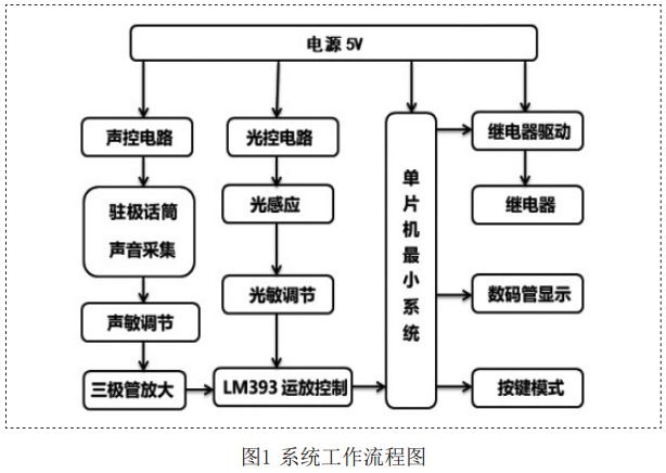圖1 聲光控?zé)粝到y(tǒng)工作流程圖
